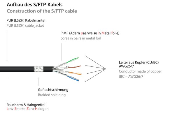 Patchkabel SmartFLEX, Cat.6A, S/FTP, PiMF, LSZH, CU, schwarz, 7,5 m